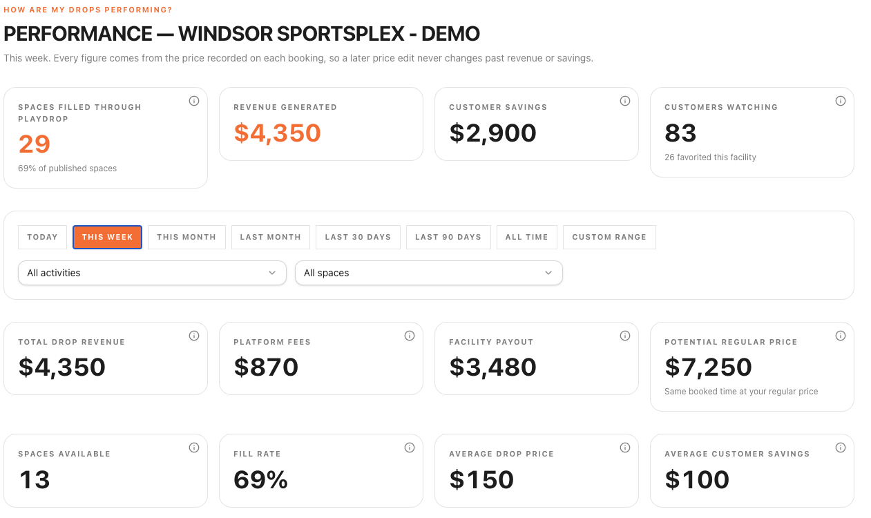Performance dashboard for Windsor Sportsplex showing spaces filled and revenue generated